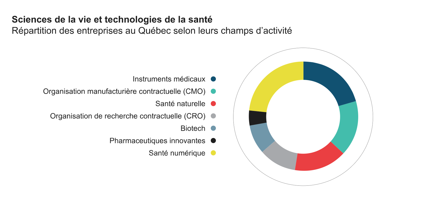 Graphique 1 Biotech