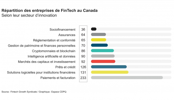 Graphique FinTech
